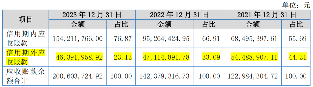 五成营收打白条，世昌股份业绩依赖第一大客户吉利汽车