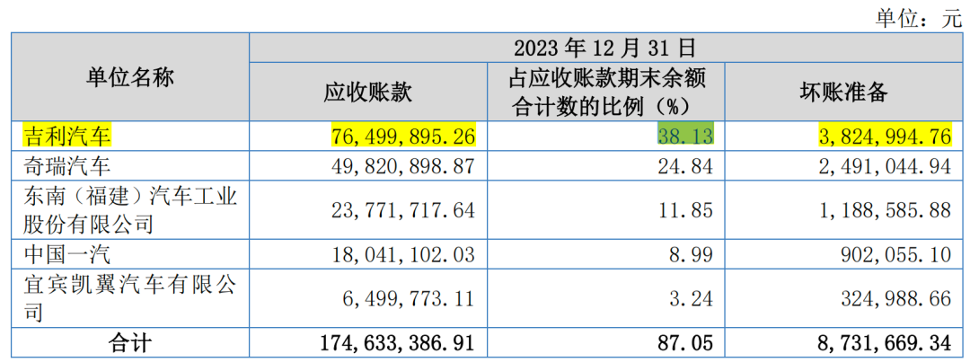 五成营收打白条，世昌股份业绩依赖第一大客户吉利汽车