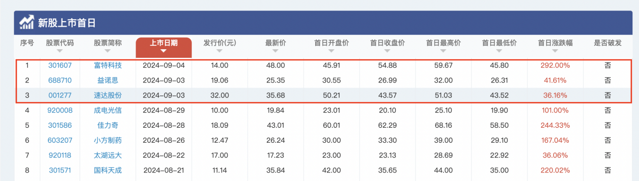 IPO研究丨本周3只新股申购，安集科技再融资上会