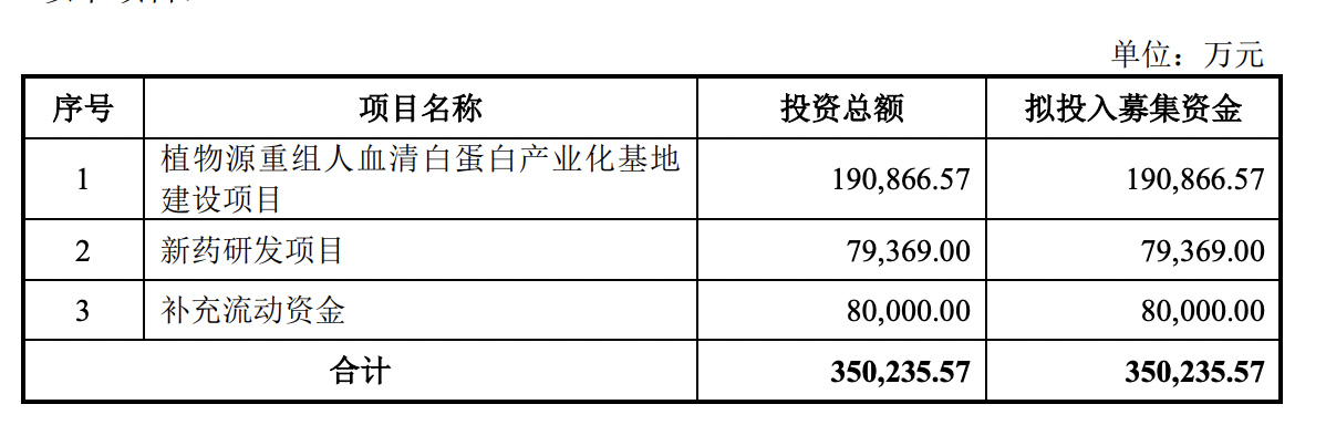 禾元生物IPO拟募资35亿元，三年半累亏3亿元