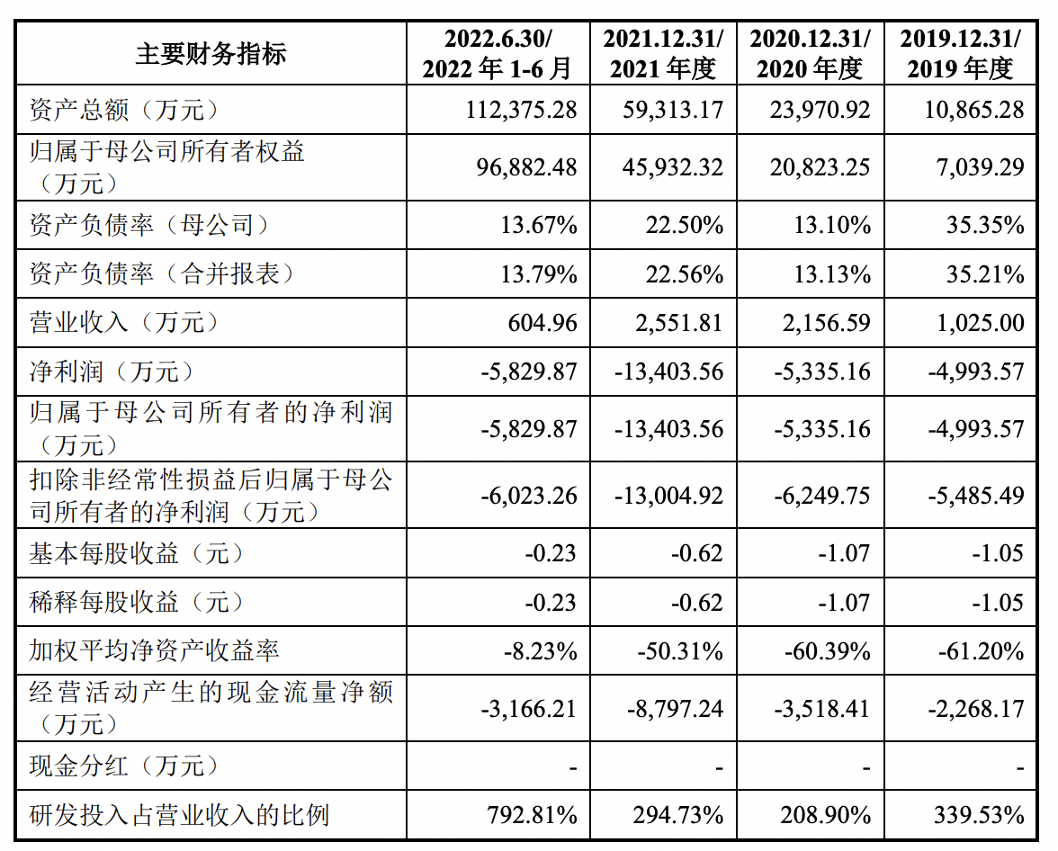 禾元生物IPO拟募资35亿元，三年半累亏3亿元