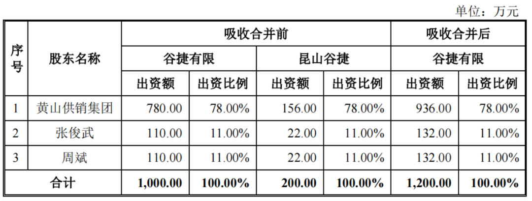 签“年降机制”、客户入股，黄山谷捷IPO拉拢金主有一套