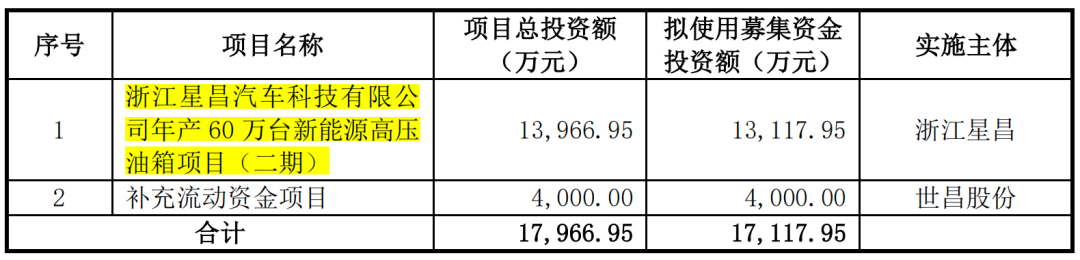 五成营收打白条，世昌股份业绩依赖第一大客户吉利汽车