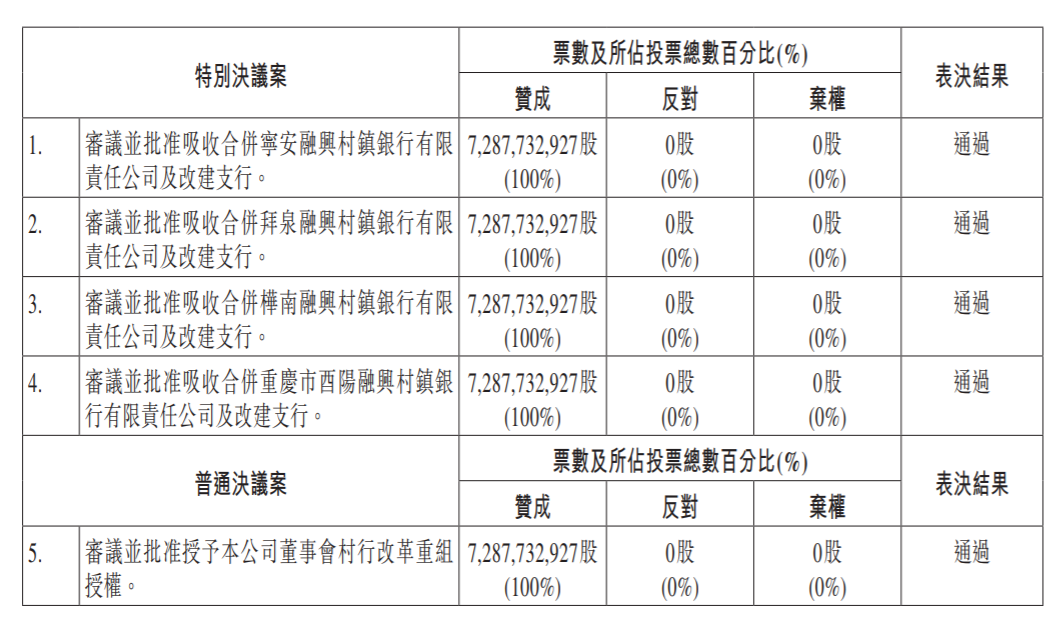 哈尔滨银行资产总额超8800亿元，吸收合并四家村镇银行议案通过 | 中报拆解