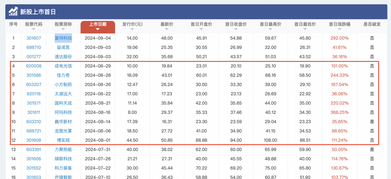 IPO研究丨本周3只新股申购，安集科技再融资上会