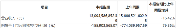 猪价起飞却带不动股价，大北农超70亿短期资金缺口何解？