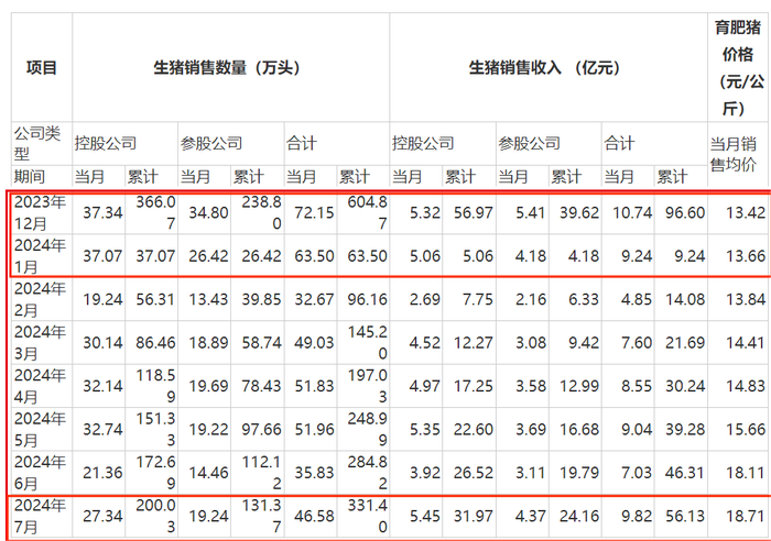 猪价起飞却带不动股价，大北农超70亿短期资金缺口何解？