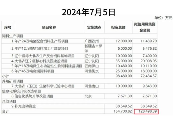 猪价起飞却带不动股价，大北农超70亿短期资金缺口何解？