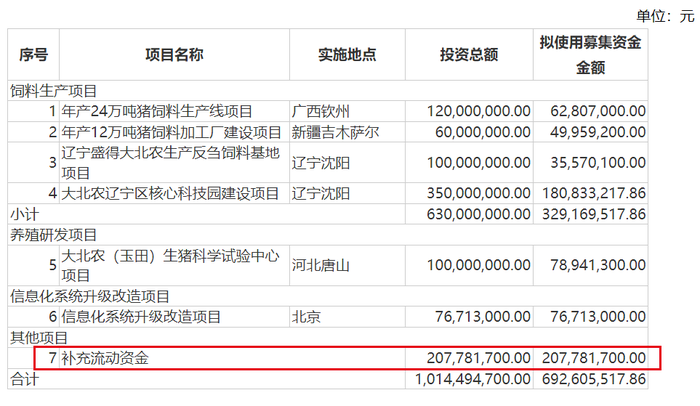 猪价起飞却带不动股价，大北农超70亿短期资金缺口何解？