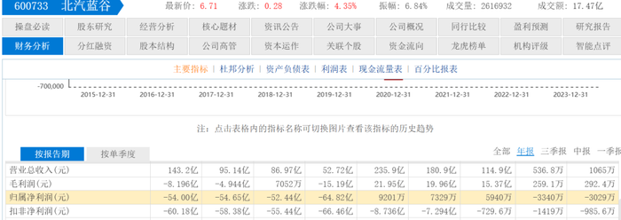 华为鸿蒙智行四大合作车企，为何北汽蓝谷还在亏损？