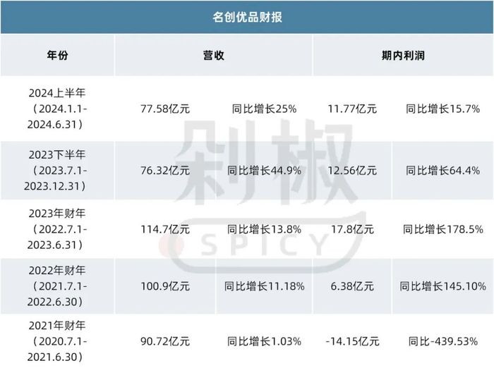 名创优品半年IP授权费高达1.83亿，这笔钱花给了谁？