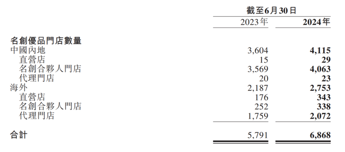 名创优品半年IP授权费高达1.83亿，这笔钱花给了谁？