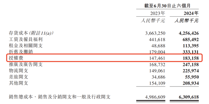 名创优品半年IP授权费高达1.83亿，这笔钱花给了谁？