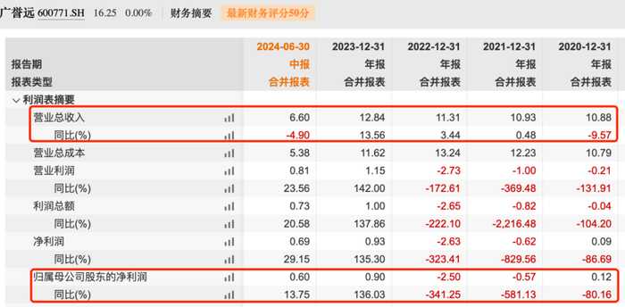 广誉远上半年增利不增收，多年财务造假阴云已散？