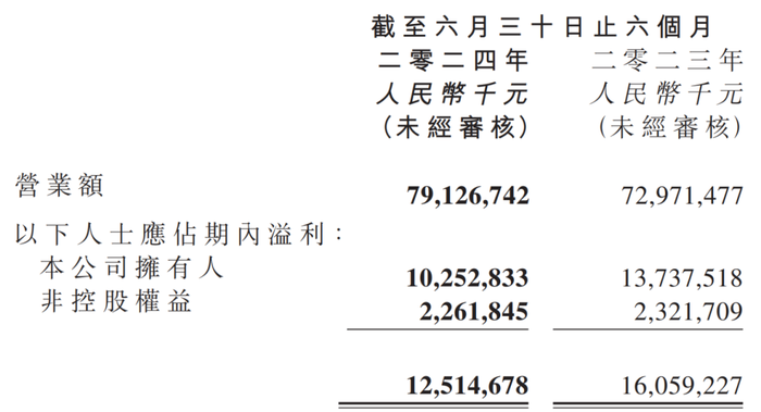 丢掉“利润王”称号，华润置地坐不住了