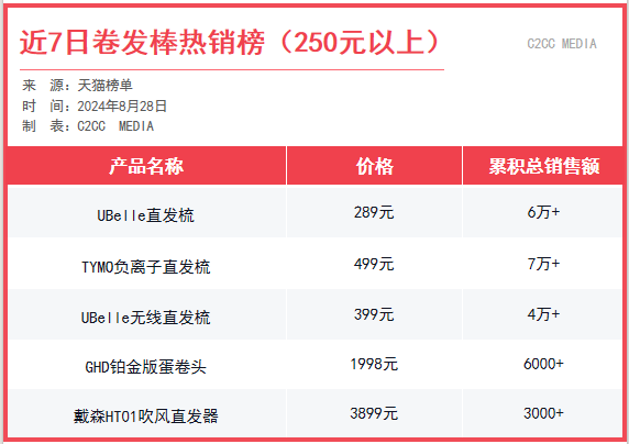 戴森入局洗护发界，科技搅动内卷市场？