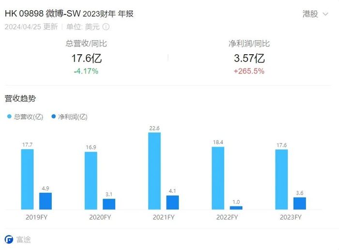 微博早就没有“人味儿”了