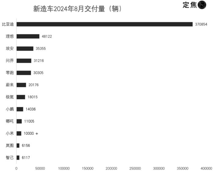 新造车8月销量：理想第一，小米破万，零跑创新高