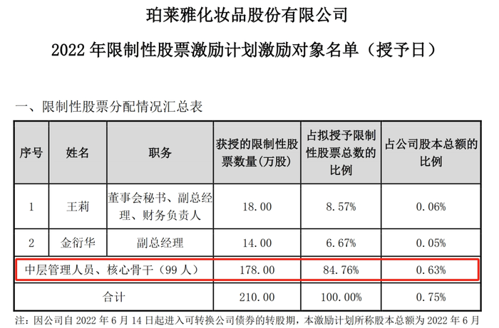 珀莱雅董事会“异动”