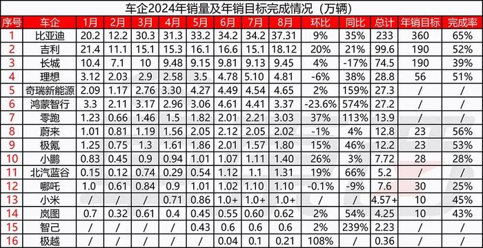 理想鸿蒙智行差距翻倍，小米连续三个月破万，16家车企交出8月成绩单