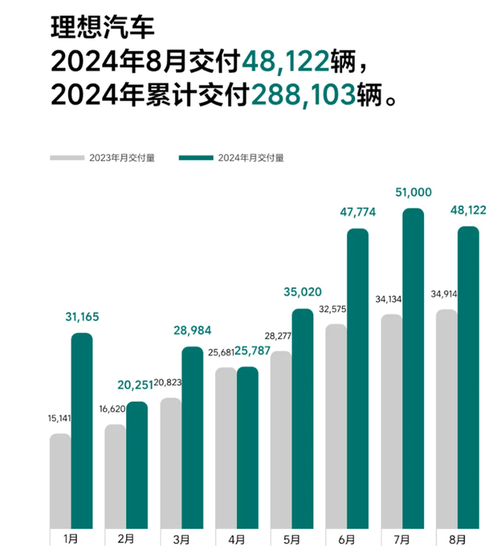 理想鸿蒙智行差距翻倍，小米连续三个月破万，16家车企交出8月成绩单