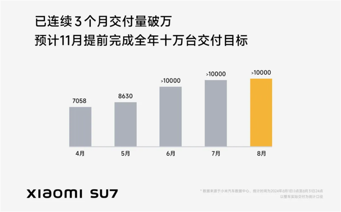 理想鸿蒙智行差距翻倍，小米连续三个月破万，16家车企交出8月成绩单