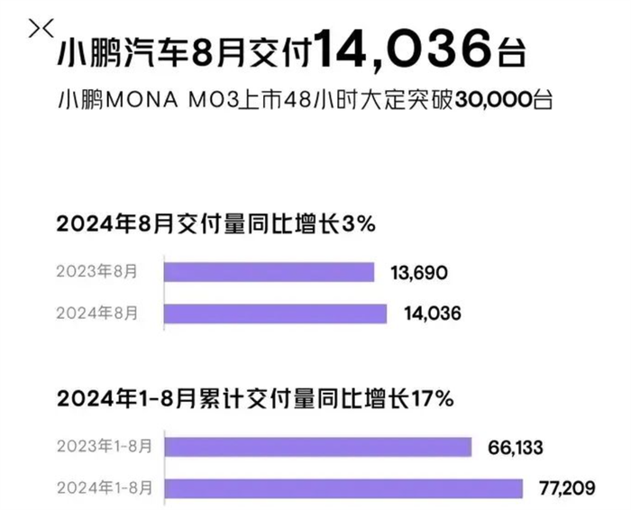 理想鸿蒙智行差距翻倍，小米连续三个月破万，16家车企交出8月成绩单