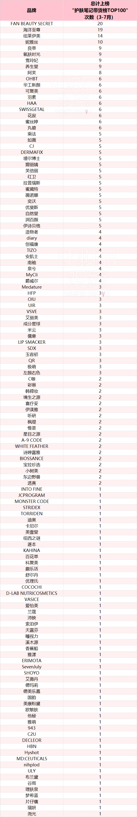 小红书发力卖货467天，哪些美妆品牌卖爆了？