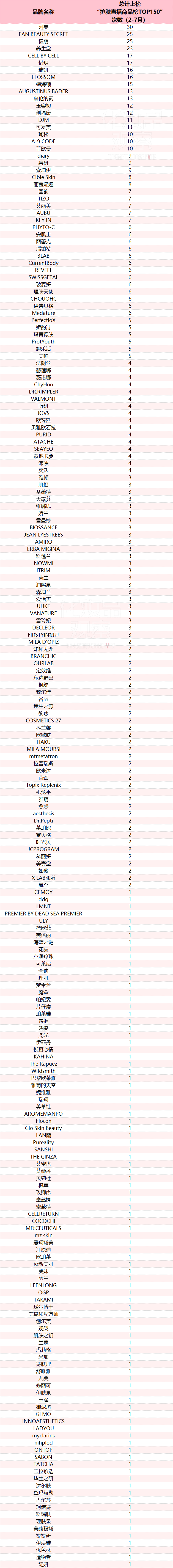 小红书发力卖货467天，哪些美妆品牌卖爆了？