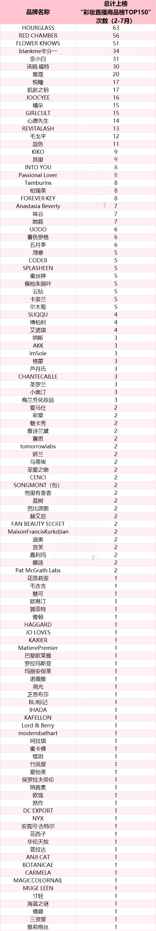 小红书发力卖货467天，哪些美妆品牌卖爆了？