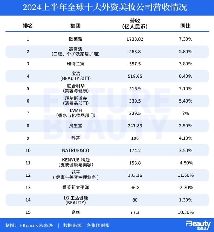 跨国美妆巨头们困于“高端”，做了哪些集体努力？