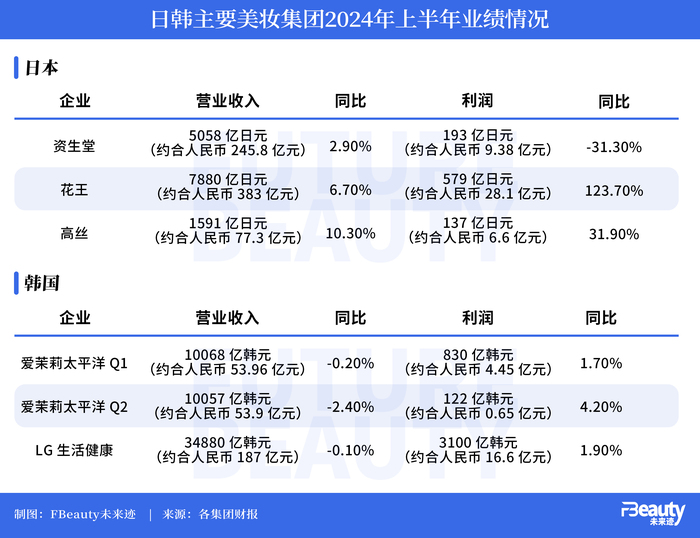 跨国美妆巨头们困于“高端”，做了哪些集体努力？