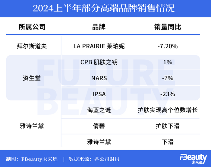 跨国美妆巨头们困于“高端”，做了哪些集体努力？