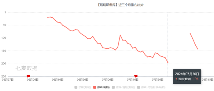 八大游戏厂商“论剑”最强暑期档，谁是最大赢家？