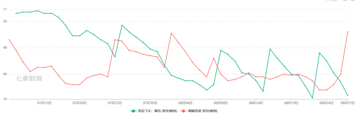 八大游戏厂商“论剑”最强暑期档，谁是最大赢家？