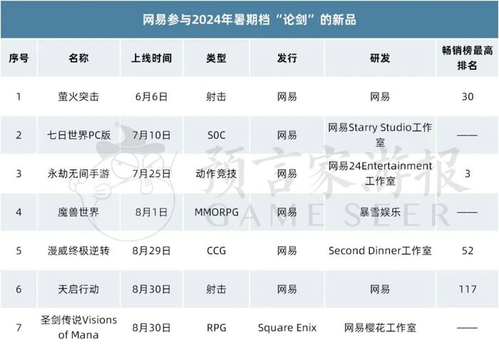 八大游戏厂商“论剑”最强暑期档，谁是最大赢家？