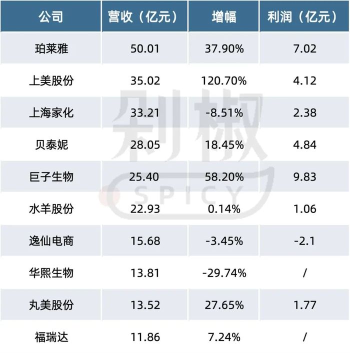 韩束紧跟珀莱雅当上老二，自然堂急了？