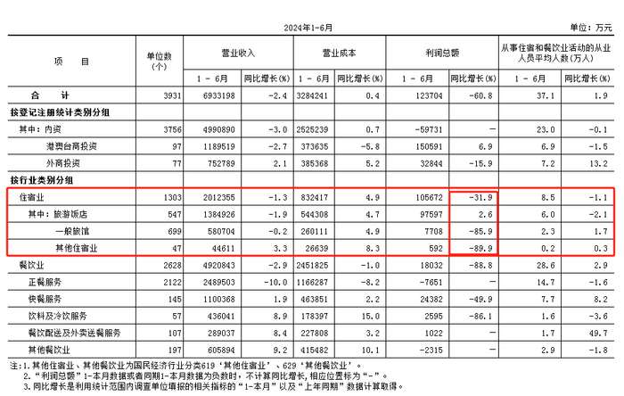 北京699家“一般旅馆”上半年利润下滑85.9%