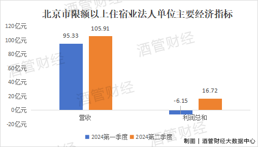 北京699家“一般旅馆”上半年利润下滑85.9%