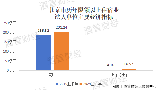 北京699家“一般旅馆”上半年利润下滑85.9%