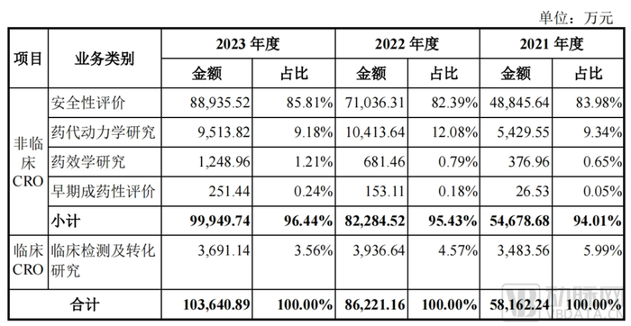 明星CRO上岸，今年第一家科创板上市药企诞生了