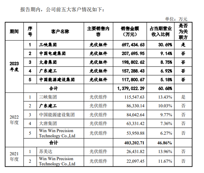 三峡集团或淡出一道新能，接盘方来自跨界？