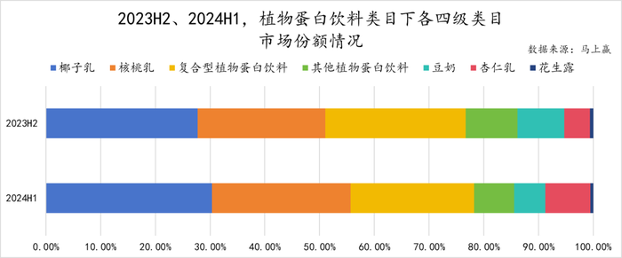 数读“植物蛋白饮料”：“旧瓶新酒”还是“古树新芽”？