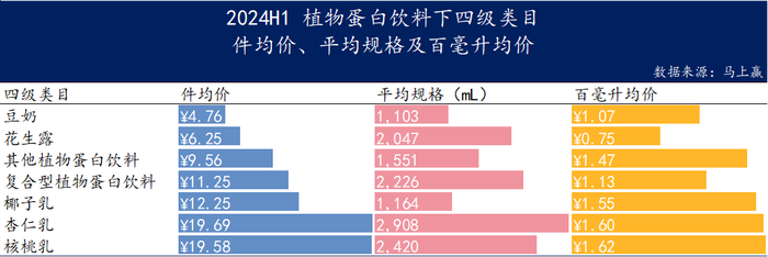 数读“植物蛋白饮料”：“旧瓶新酒”还是“古树新芽”？