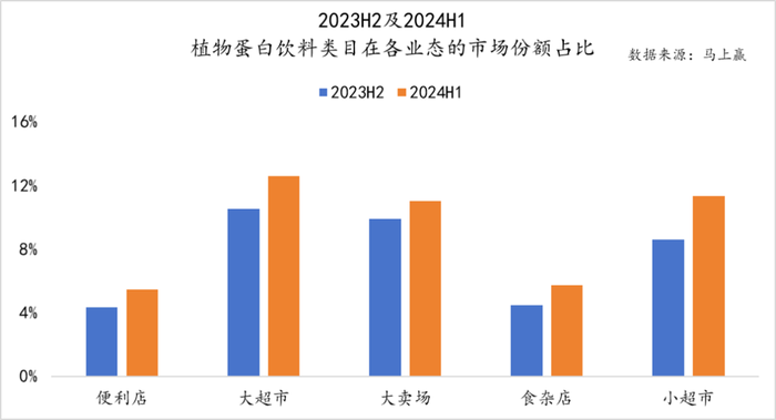 数读“植物蛋白饮料”：“旧瓶新酒”还是“古树新芽”？