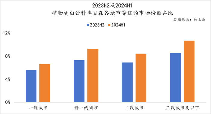 数读“植物蛋白饮料”：“旧瓶新酒”还是“古树新芽”？