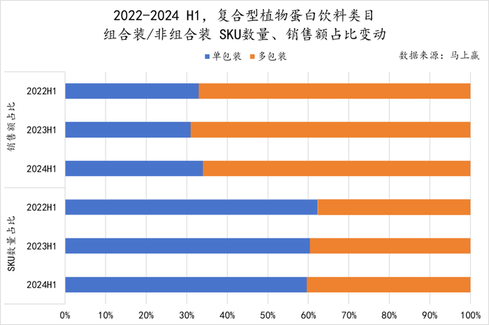 数读“植物蛋白饮料”：“旧瓶新酒”还是“古树新芽”？