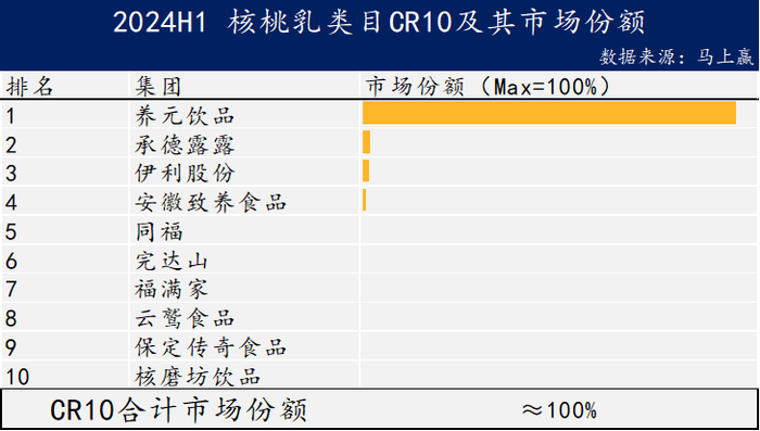 数读“植物蛋白饮料”：“旧瓶新酒”还是“古树新芽”？