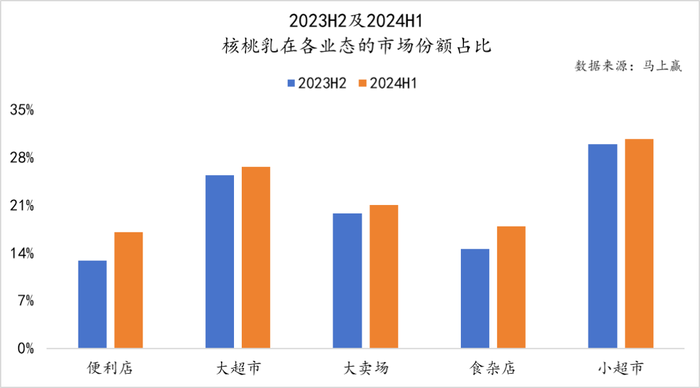 数读“植物蛋白饮料”：“旧瓶新酒”还是“古树新芽”？