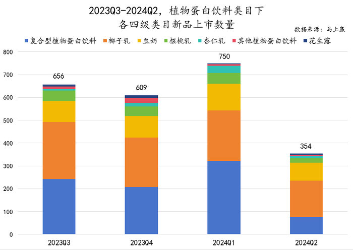 数读“植物蛋白饮料”：“旧瓶新酒”还是“古树新芽”？